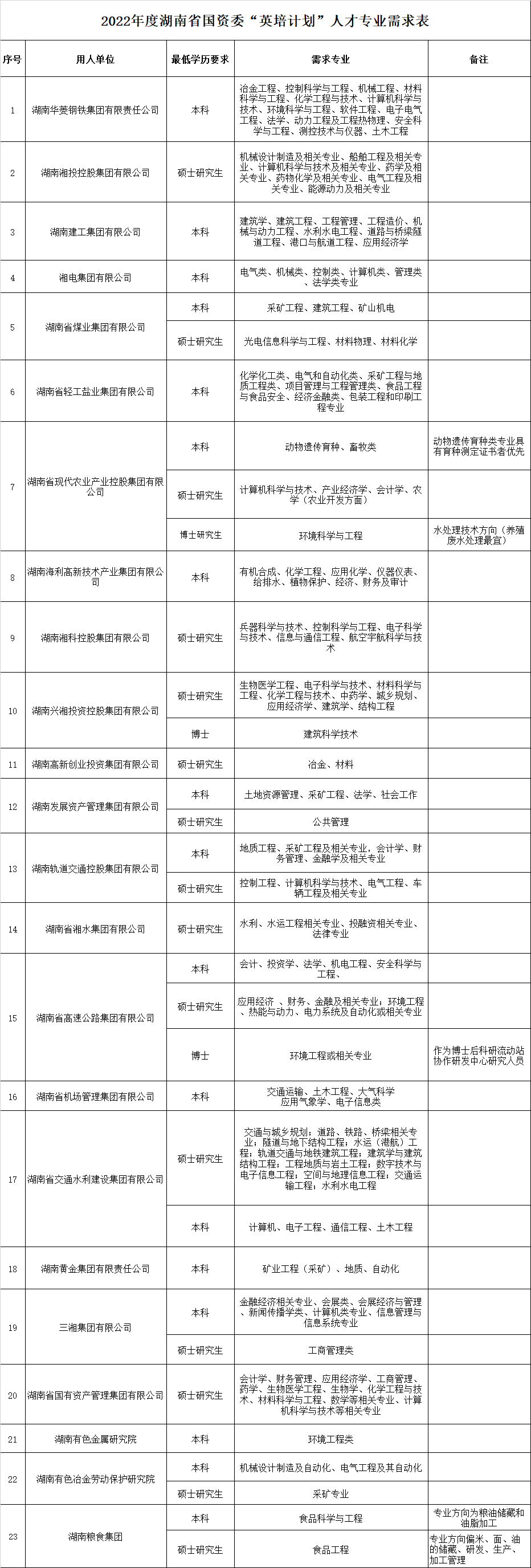 2022年度湖南省国资委“英培计划”人才专业需求表.jpg