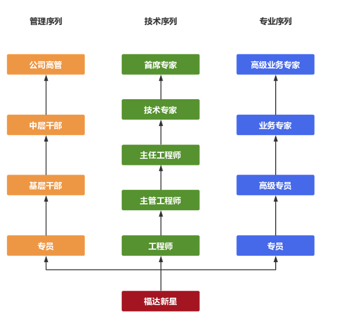职业通道（校招）.png